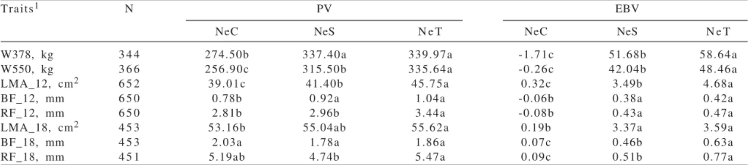 Table 6 - Average of phenotypic (PV) and estimated breeding (EBV) values by selection lines