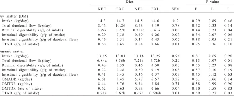Table 3 - Intake, omasal flows, ruminal, intestinal and total tract apparent digestibility (TTAD) in Holstein cows fed non-extruded untreated canola seeds (NEC), extruded untreated canola seeds (EXC), non-extruded canola seeds treated with 50 g/kg DM of li