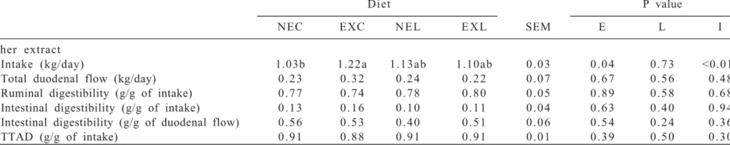 Table 4 - Intake, omasal flows, ruminal, intestinal and total tract apparent digestibility (TTAD) in Holstein cows fed non-extruded untreated canola seeds (NEC), extruded untreated canola seeds (EXC), non-extruded canola seeds treated with 50 g/kg DM of li