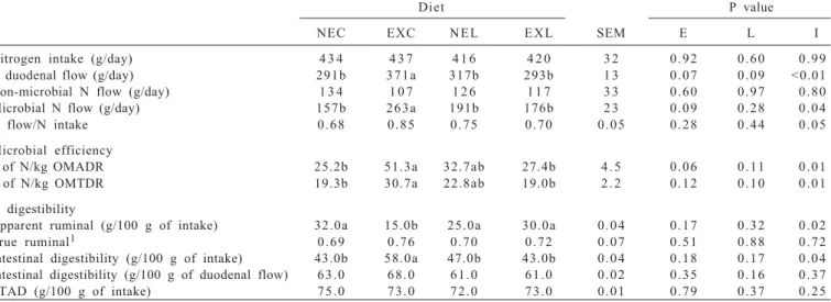Table  5  - Nitrogen intake, omasal N, microbial N and non-microbial N flow (g/d), and N digestibility in Holstein cows fed non-extruded untreated canola seeds (NEC), extruded untreated canola seeds (EXC), non-extruded canola seeds treated with 50 g/kg DM 