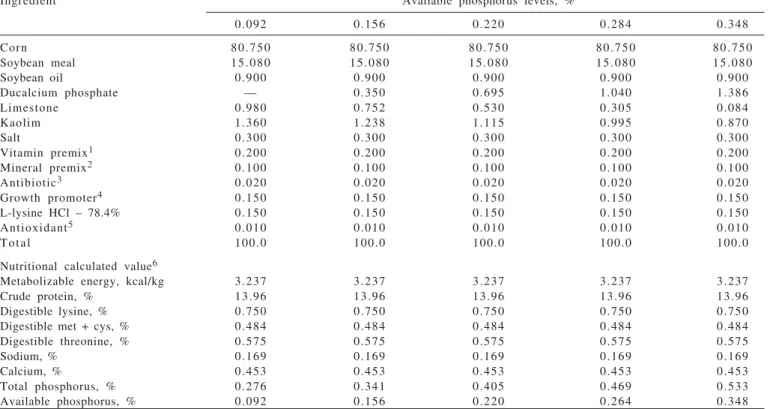 Table 1 - Composition and nutritional values of experimental diets