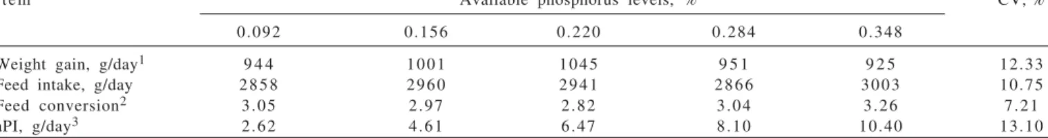Table 2 - Performance and daily available phosphorus intake (aPI) of 95 to 120 kg barrows