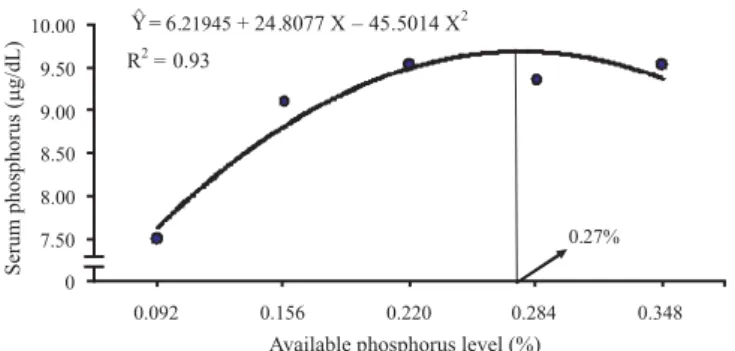 Figure 4 - Effect of available phosphorus levels on the serum concentration of  phosphorus of 95 to 120 kg barrows.