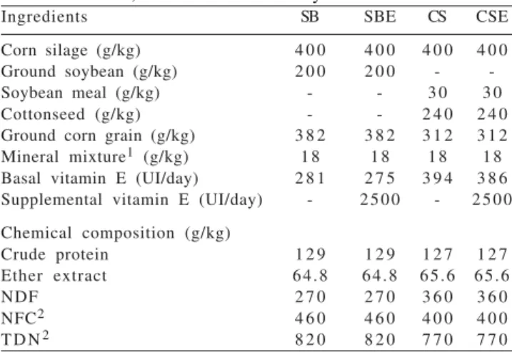 Table 1 - Ingredients and chemical composition of experimental diets, based on the total dry matter