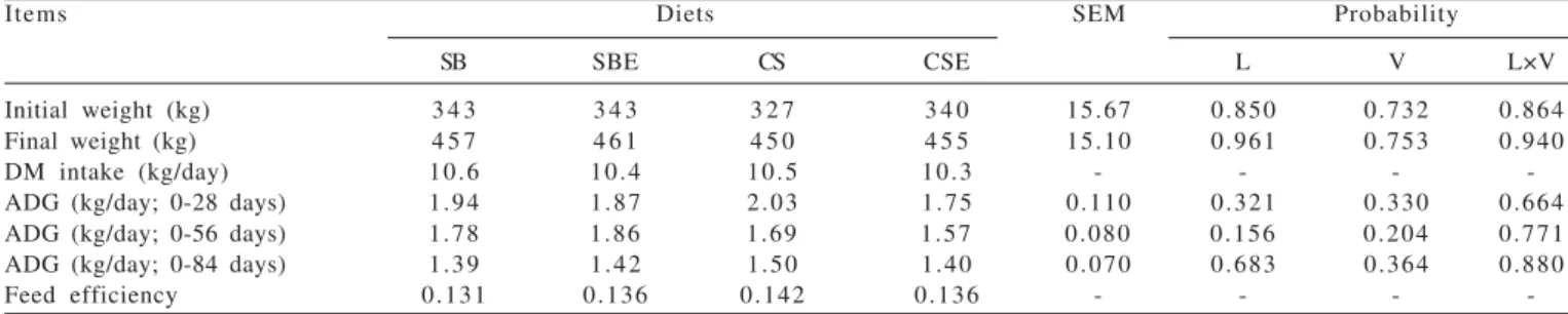 Table  2  - Initial and final body weight and performance of young bulls fed soybeans (SB), soybean + vitamin E (SBE), cottonseed (CS) and cottonseed + vitamin E (CSE)