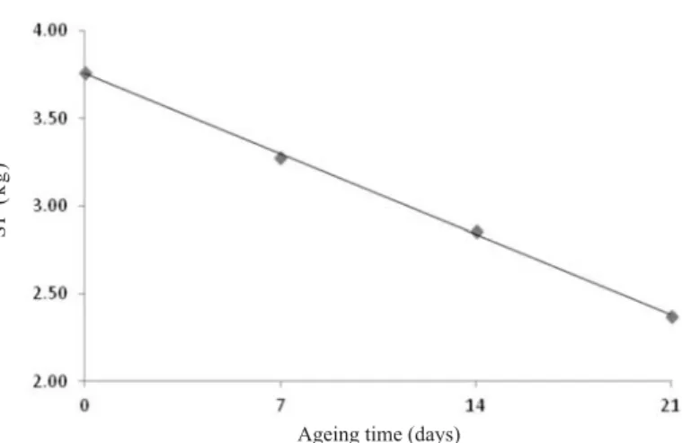 Figure 1 - Effect of maturation time on shear force (SF).
