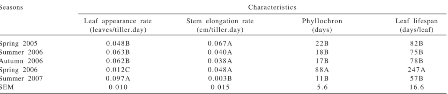 Table 1 - Leaf elongation rate (cm/tiller.day) in guinea grass pastures subjected to post-heights when they reach 95% of light interception during regrowth