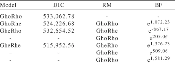 Table 1 - Deviance Information Criterion (DIC) for each model, reference model (RM) and Bayesian Factor (BF) for model comparison