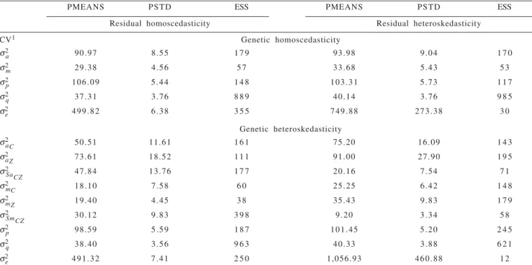 Table 2 - A posteriori means (PMEANS) and standard deviation (PSTD) for the components of variance (CV) for weaning weight and effective sample size (ESS) according to the assumptions on the genetic and residual variances