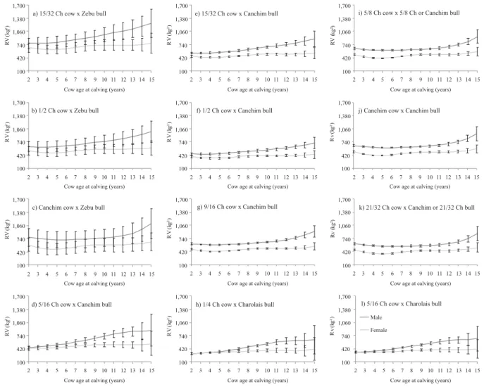 Figure 1 - A posteriori means and standard deviations for the residual variances of the weaning weight (RV, kg 2 ) in function of the cow age at calving and calf sex, for the crosses available in the data set, assuming genetic heteroskedasticity.