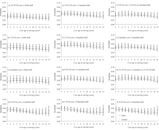 Figure 3 - A posteriori means and standard deviation for the maternal heritability for weaning weight in function of cow age at calving and calf sex for the crosses available in the data set, assuming genetic heteroskedasticity.