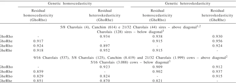Table  3  - Kendall correlations between the a posteriori means of the expected progeny differences for the direct additive genetic effects, obtained under the different assumptions on the genetic variances (GV) and residual variances (RV) for bulls and co