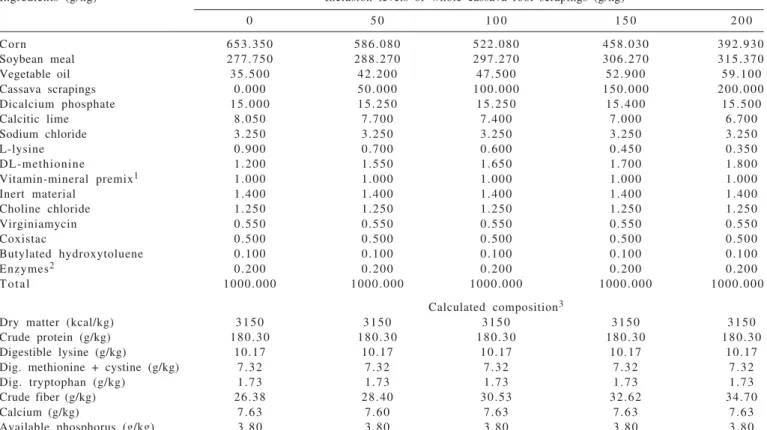 Table 1 - Composition and calculated nutrient levels of the experimental diets from 22 to 33 days of age