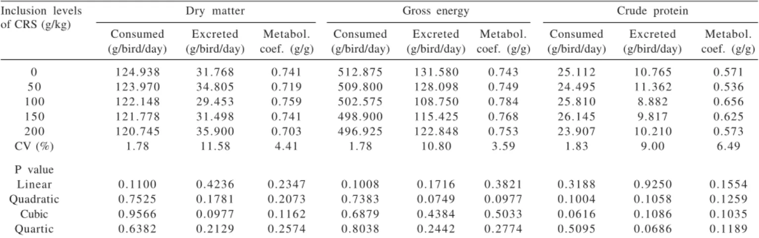 Table 5 - Metabolism of dry matter (DM), gross energy (GE) and crude protein (CP) of diets containing different inclusion levels of cassava root scrapings (CRS), from 22 to 42 days of age