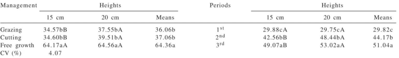 Table 3 - Forage canopy height (cm) of white oat in interaction management heights, management systems and canopy height (cm) of white oat in interaction of management heights and evaluation periods