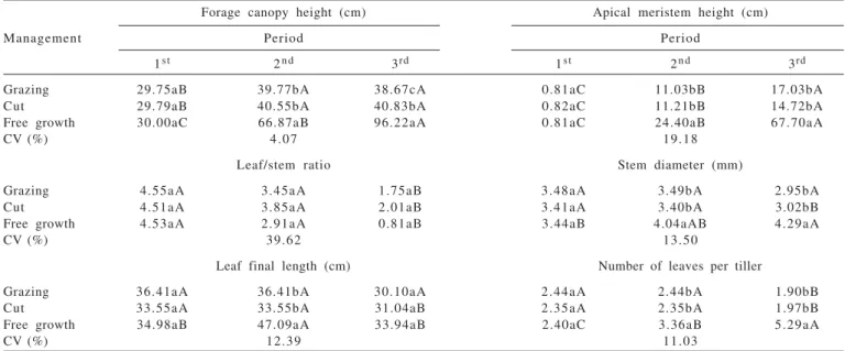 Table 5 - White oat structural features under three management systems at different periods