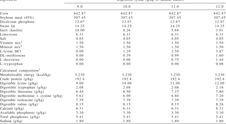 Table 1 - Composition of experimental diets from 67 to 107 days