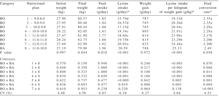 Table 3 - Performance of boars according to the nutritional plans