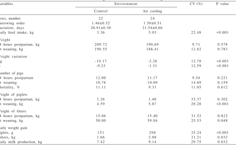 Figure 1 - Profile daily feed intake of sows of first and second farrowing order according to thermal environment.