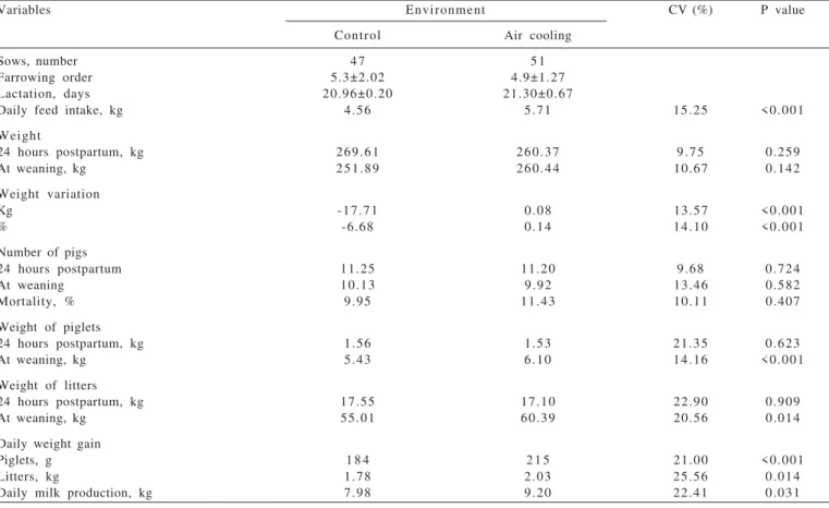 Table 3 - Performance of sows of third to eighth farrowing order and their litters according to the environment