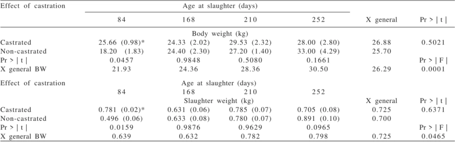 Table 1 - Mean values of body weight and shoulder weight of castrated and non-castrated Santa Inês lambs, at different ages