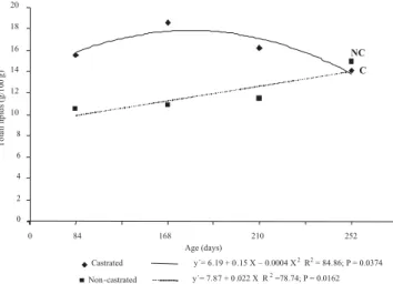 Figure 2 - Total lipids of castrated and non-castrated Santa Inês Lamb shoulders, at different ages.