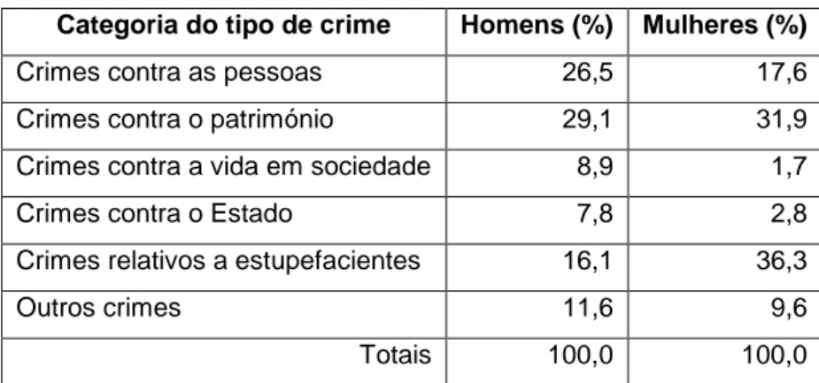 Tabela 1 - Reclusos condenados existentes em 31 de dezembro de 2017 segundo o  sexo e a tipologia do crime 