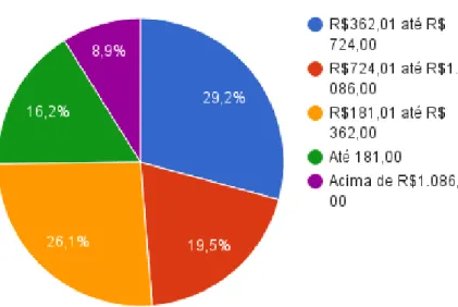 Gráfico 2 Distribuição de renda per capita 