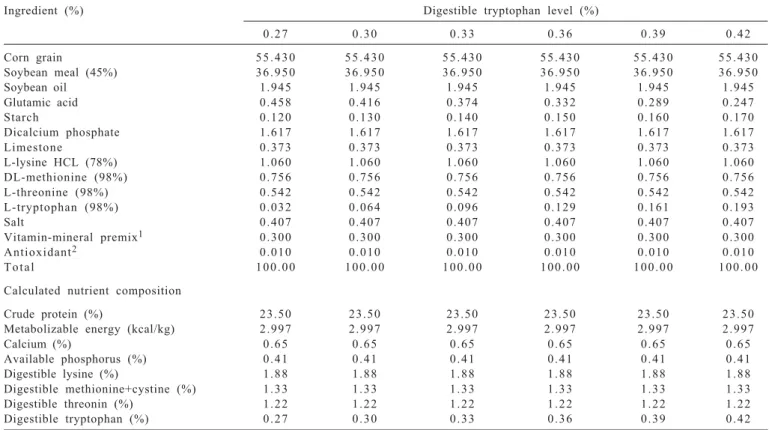 Table 1 - Ingredient and nutrient composition of experimental diets for meat quails in the growth phase (1 to 14 days)