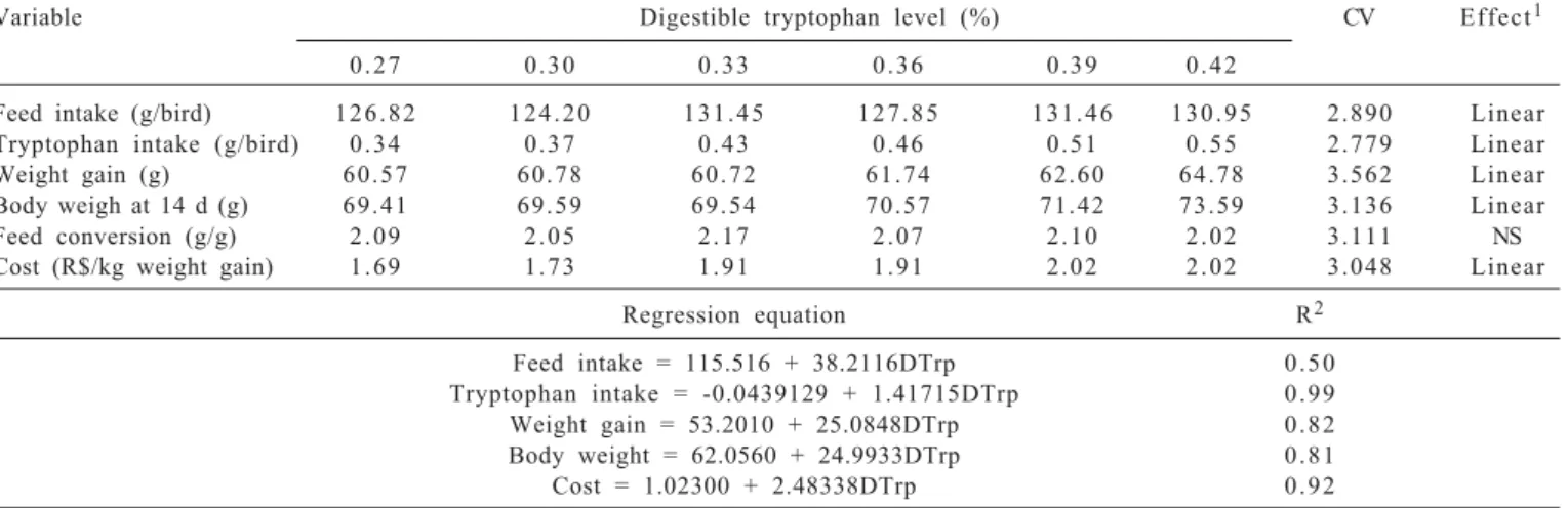 Table  3  - Mean values of performance, diet prices and diet cost per kilogram of weight gain of 1 to 14-day-old meat quails as a function of digestible tryptophan levels