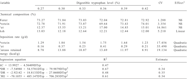 Table  4  - Mean values of carcass chemical composition, protein deposition rate, fat deposition rate, carcass retained energy of 14-day- 14-day-old meat quails as a function of digestible tryptophan levels