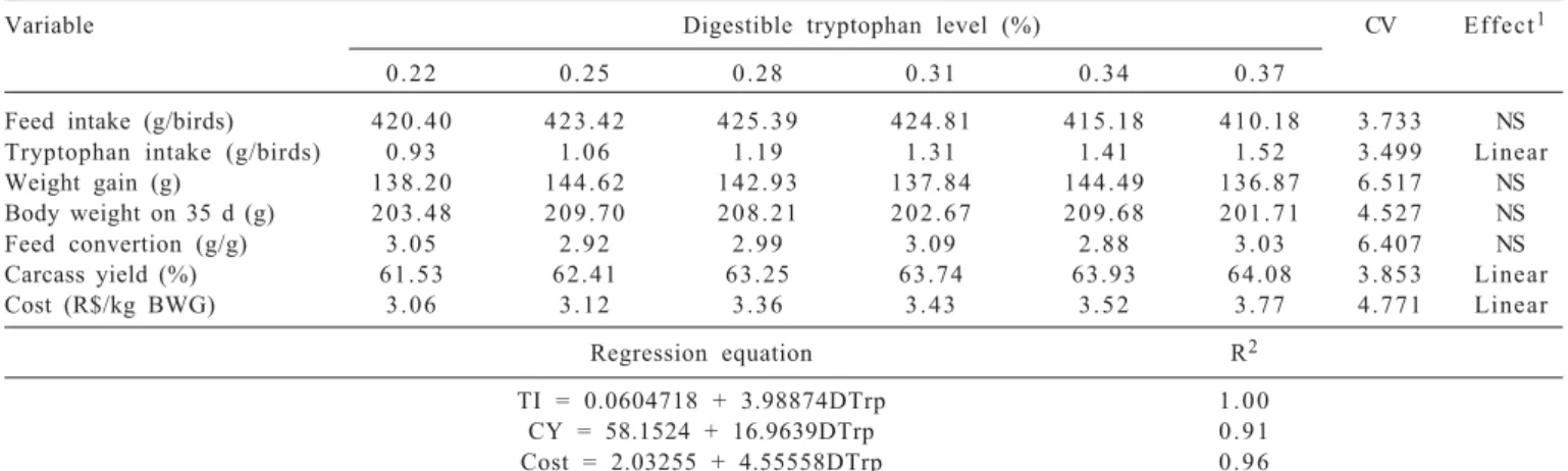 Table 5 - Average performance and carcass yield values of 15 to 35-days-old meat quails as a function of digestible tryptophan levels