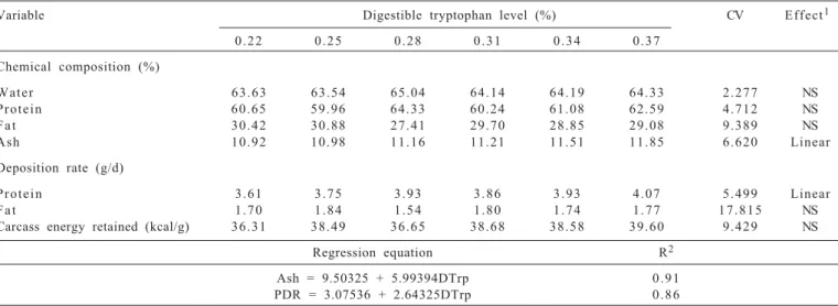 Table 7 - Mean values of nitrogen balance and metabolization coefficient of 28 to 35-day-old meat quails as a function of digestible tryptophan levels