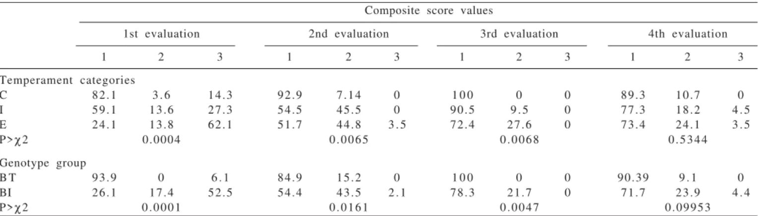 Table  1  - Frequency distribution of feedlot steers in each temperament category and genotype, according to their composite score values at each evaluation