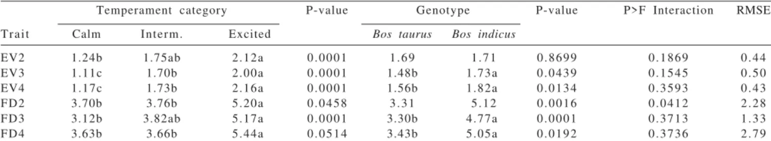 Table 2 - Least-squares means for temperament traits of feedlot steers stratified by temperament and genotype categories