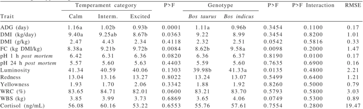 Table 3 - Least-squares means performance, meat quality traits and plasma cortisol of feedlot steers stratified by temperament and genotype categories