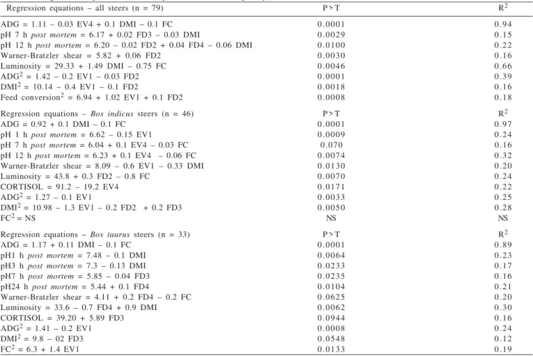 Table 4 - Regression equations between performance, meat quality trait and behavioral attributes 1