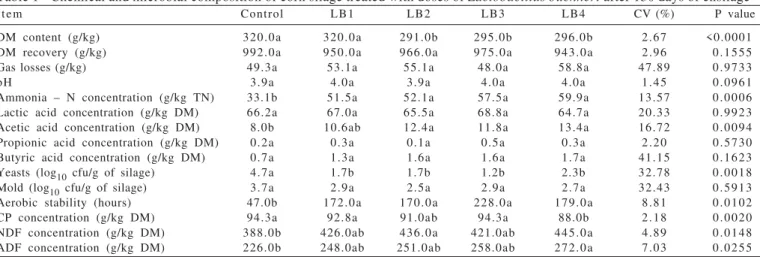 Table 1 - Chemical and microbial composition of corn silage treated with doses of Lactobacillus buchneri after 130 days of ensilage