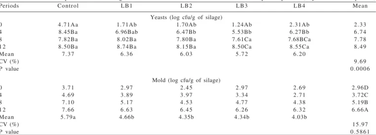 Table 3 - Microbial composition of corn silage treated with doses of Lactobacillus buchneri sampled in periods (days of aerobic exposure)