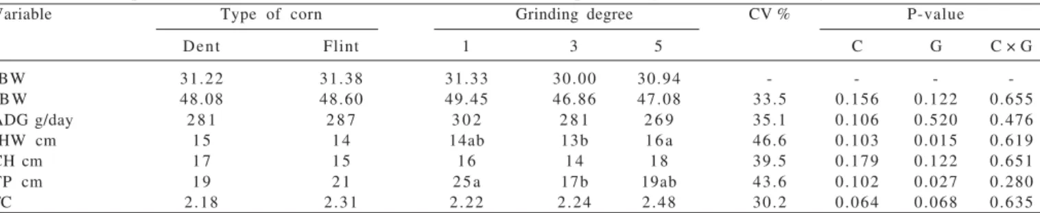 Table 6 - Growth performance, coefficient of variation (CV, %) and error probability (P) of heifers during lactation