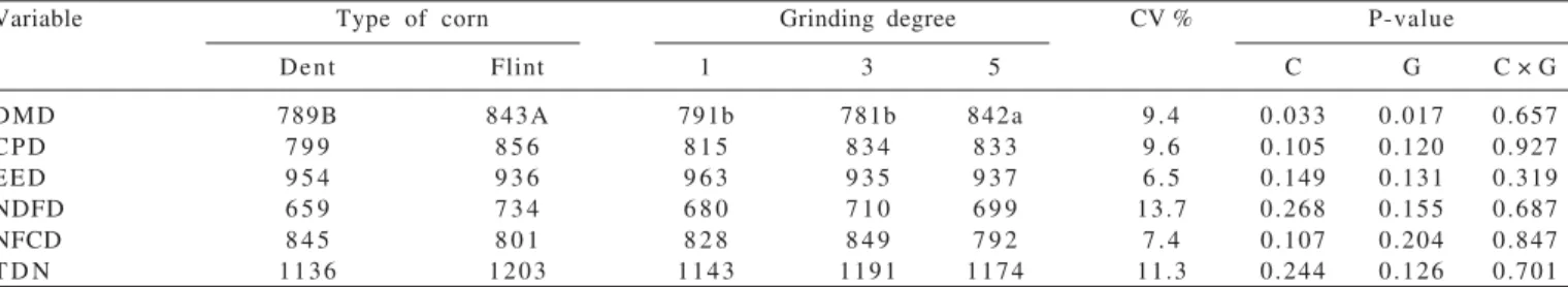 Table 7 - Digestibility and dietary content coefficients of total digestible nutrients (g/kg), coefficients of variation (CV, %) and probability (P) of heifers
