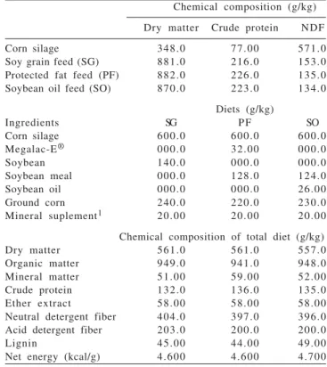 Table 1 - Chemical composition of the ingredients and initial formulation (DM g/kg) of experimental diets