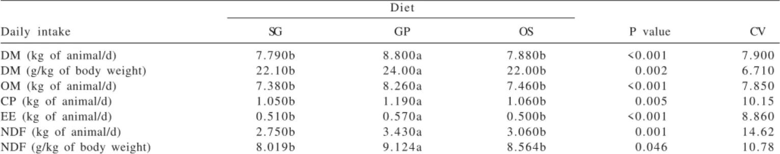 Table 2 - Nutrient intake of crossbred heifers slaughtered in confinement receiving different fat sources