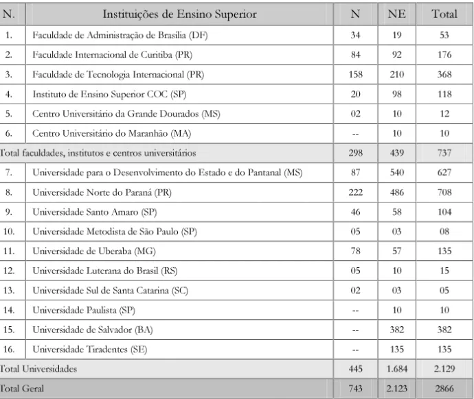 Tabela 4: Distribuição das bolsas oferecidas pelo ProUni, por instituição, nas Regiões Norte e Nordeste  2008.1