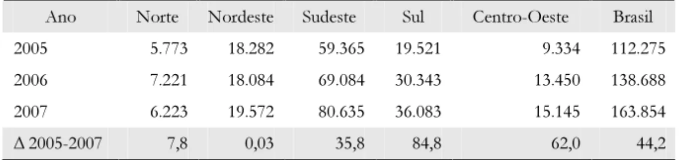 Tabela 1. Distribuição das bolsas ofertadas pelo ProUni por região, de 2005 a 2007