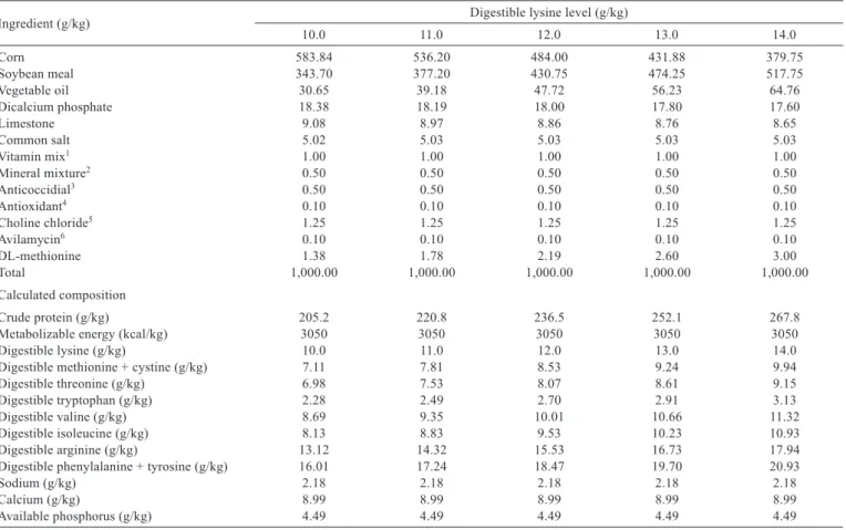 Table 1 - Ingredients of the experimental diets whose lysine levels were obtained by modifying the proportion of corn and soybean meal