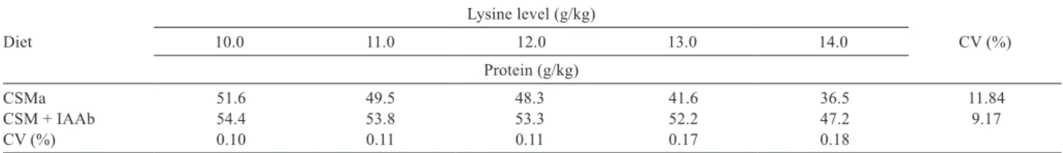Table 8 - Fat deposition rate in the carcass of broilers in the phase of 8 to 21 days of age according to the digestible lysine levels in the  diet Diet Lysine level (g/kg) CV (%)10.011.012.013.014.0 Protein (g/kg) CSMa  51.6  49.5  48.3  41.6  36.5  11.84