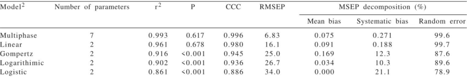 Table 1 - Statistics 1  of adequacy evaluation of prediction models of grazing beef cattle growth