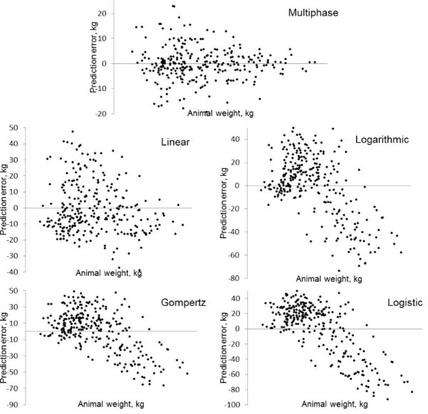 Figure 1 - Distribution of the prediction errors of Linear, Logarithmic, Multiphase, Gompertz and Logistic models in function of the animal weight observed.