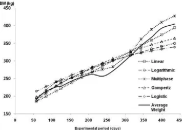 Figure 2 - Average weight observed and growth curves projected by means of the parameters estimated for each animal with  Linear, Logarithmic, Multiphase, Gompertz and Logistic models.